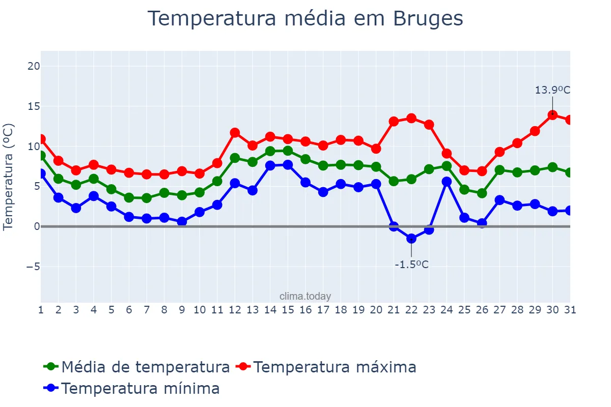 Temperatura em dezembro em Bruges, Flanders, BE