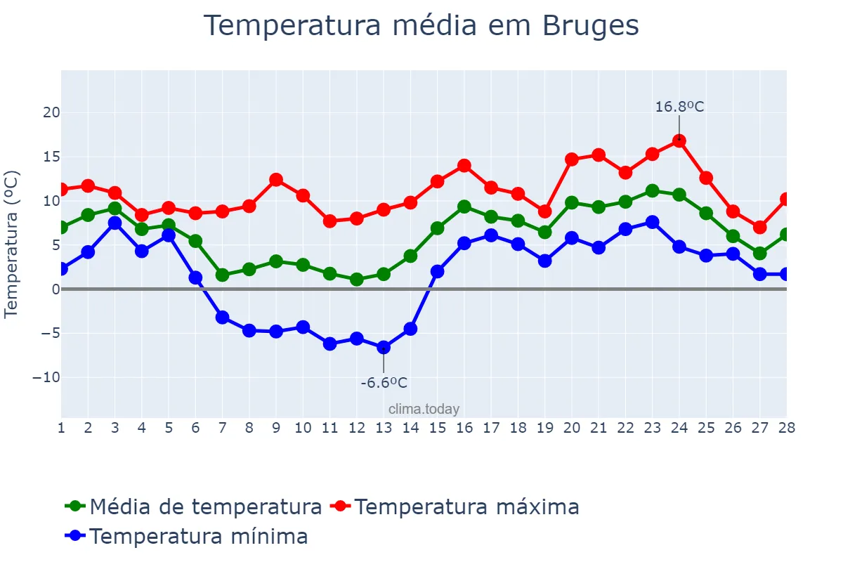 Temperatura em fevereiro em Bruges, Flanders, BE