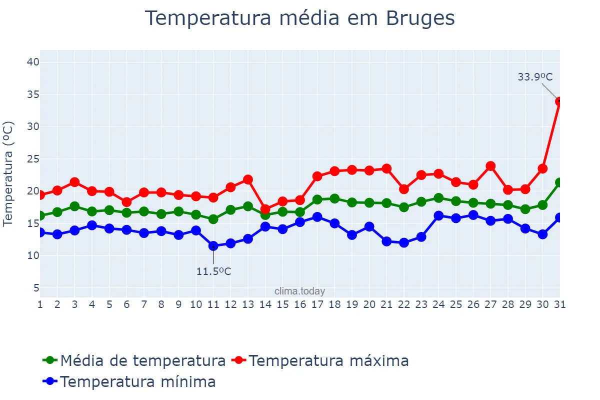 Temperatura em julho em Bruges, Flanders, BE