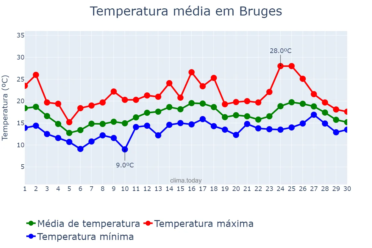 Temperatura em junho em Bruges, Flanders, BE