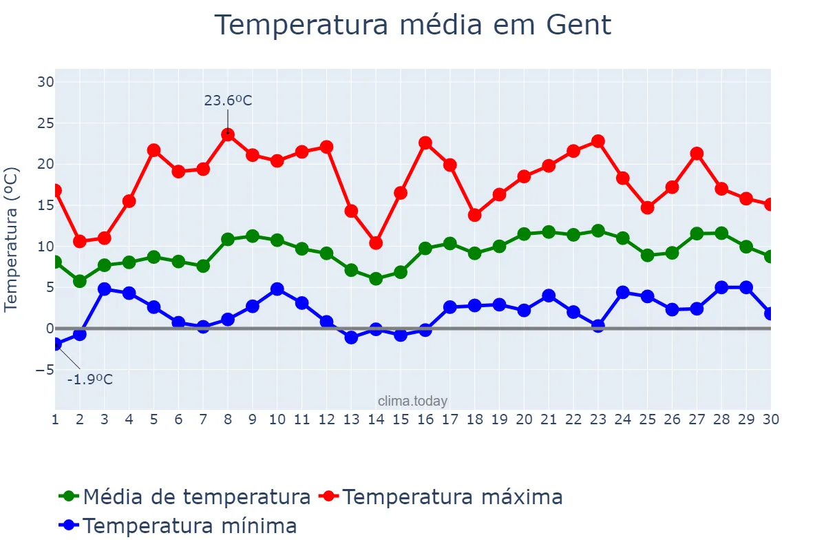 Temperatura em abril em Gent, Flanders, BE