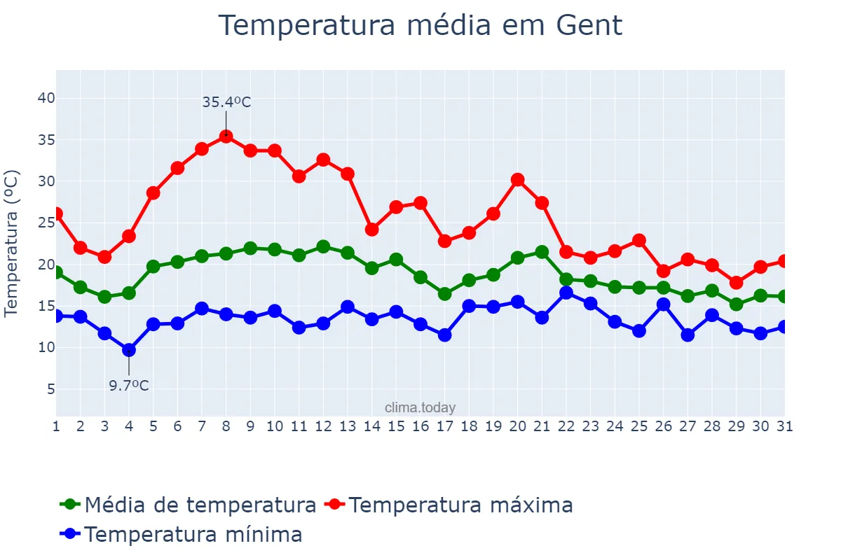 Temperatura em agosto em Gent, Flanders, BE