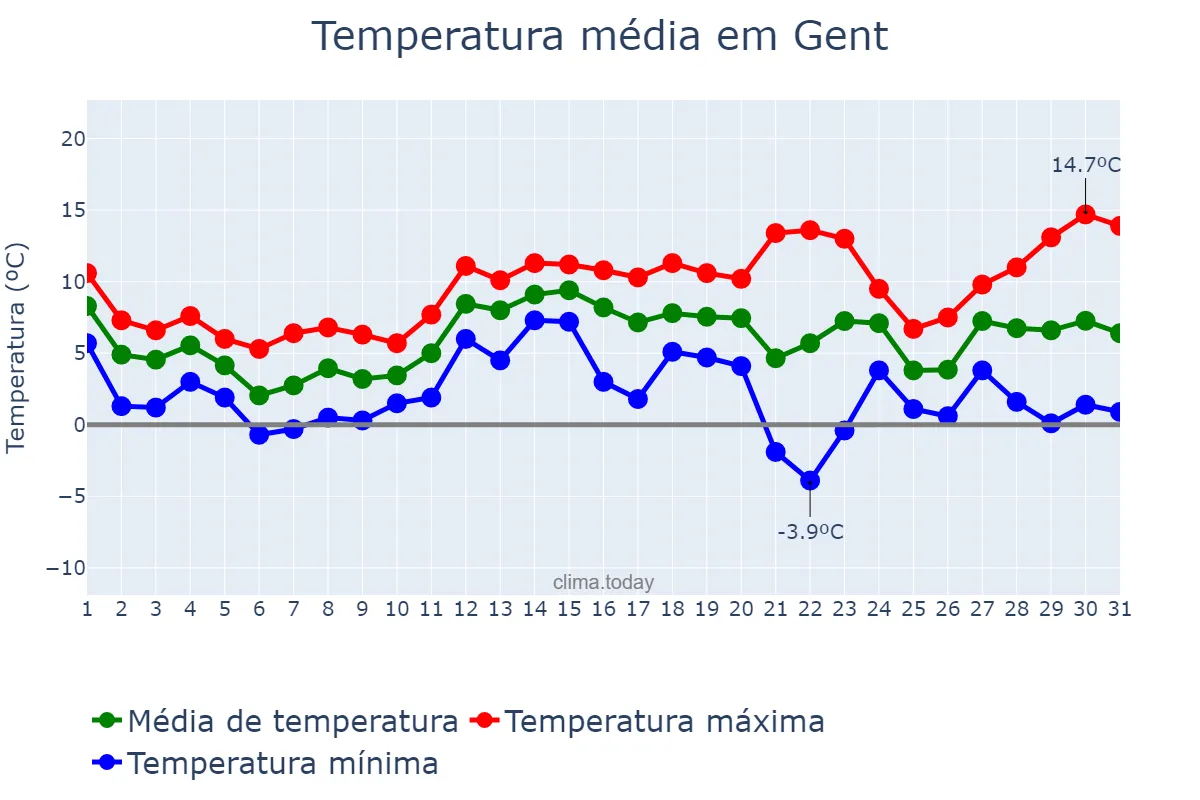 Temperatura em dezembro em Gent, Flanders, BE