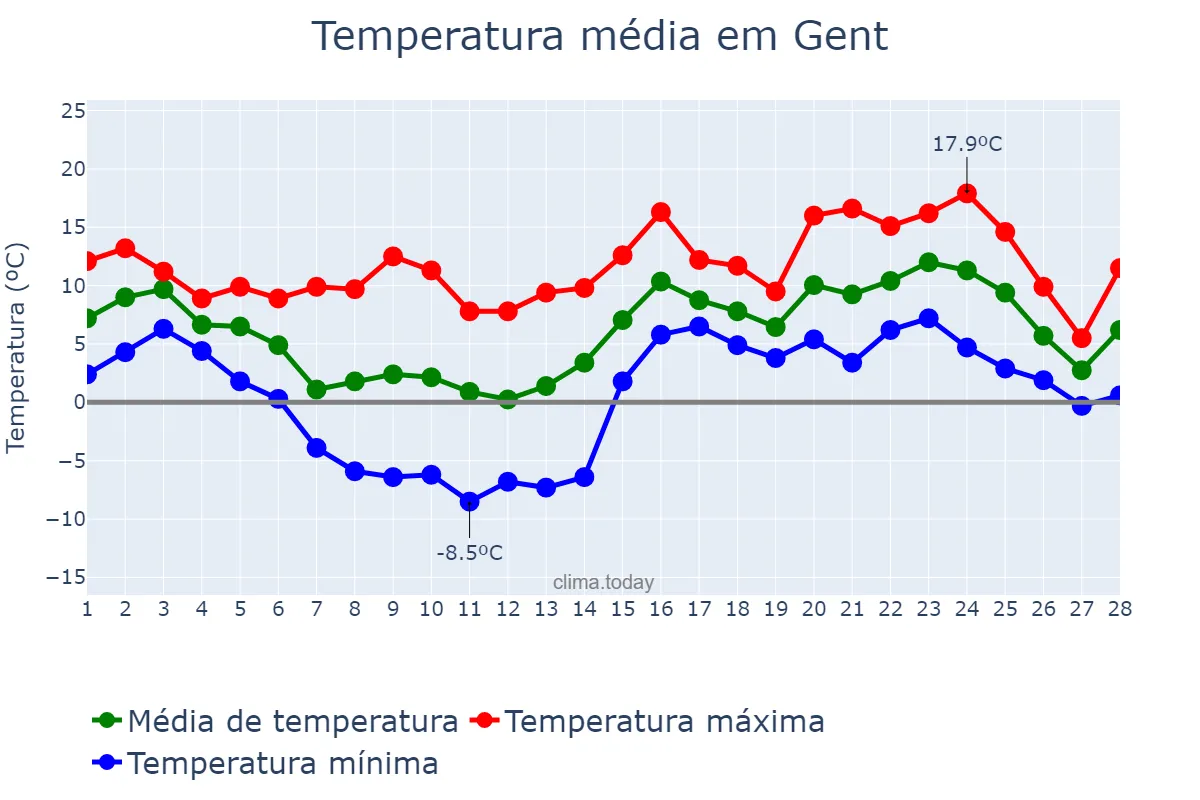 Temperatura em fevereiro em Gent, Flanders, BE