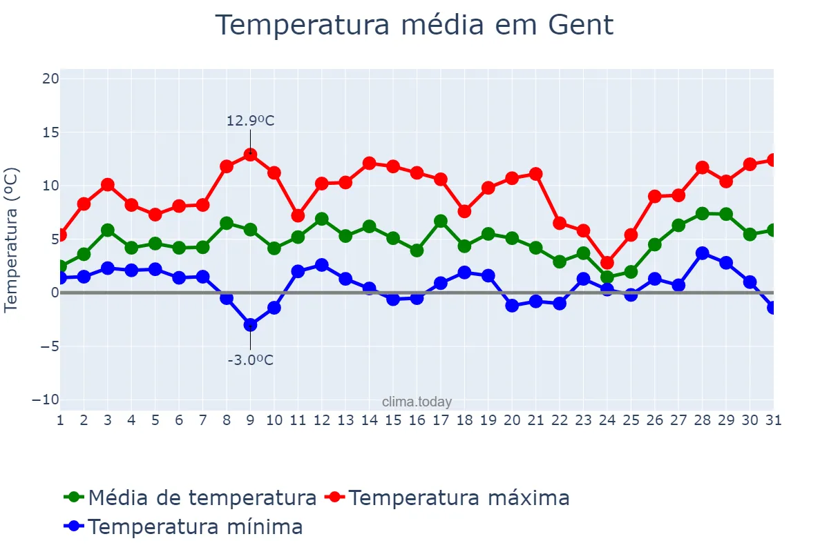 Temperatura em janeiro em Gent, Flanders, BE