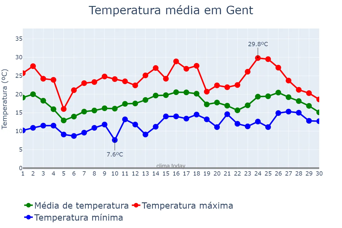 Temperatura em junho em Gent, Flanders, BE