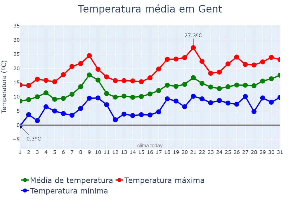 Temperatura em maio em Gent, Flanders, BE