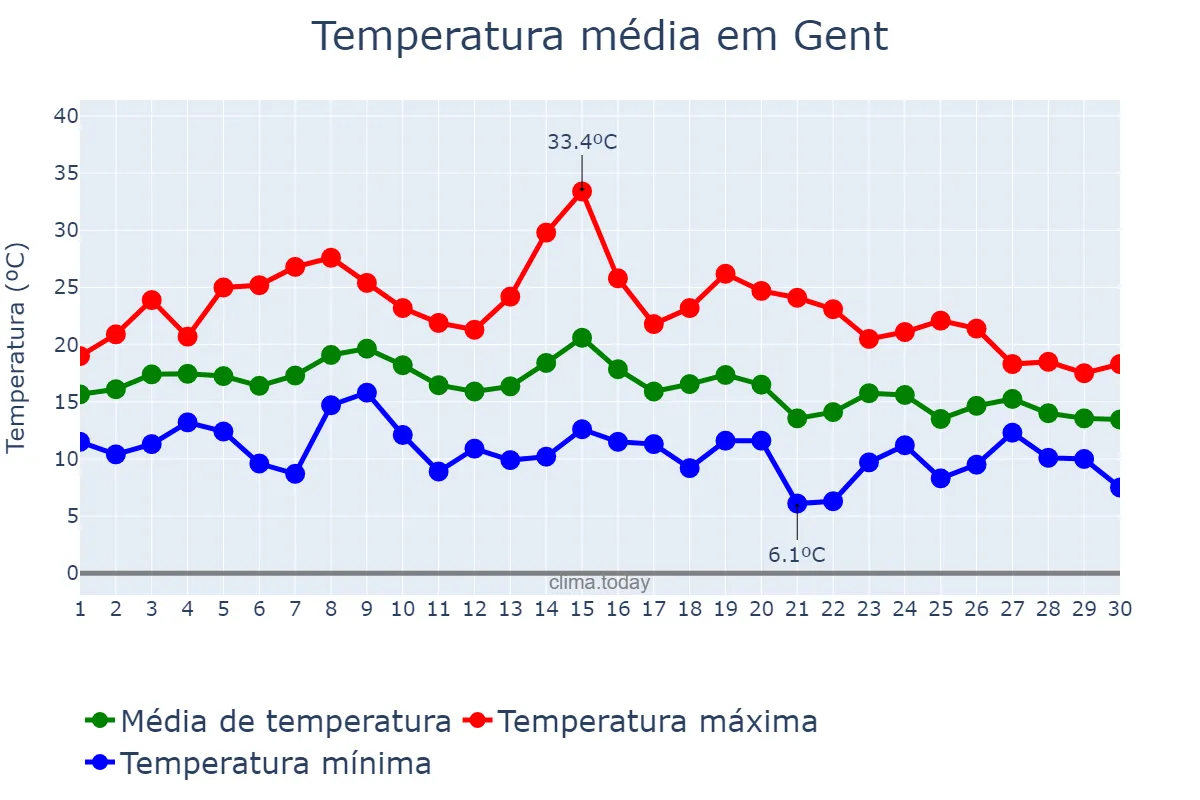 Temperatura em setembro em Gent, Flanders, BE