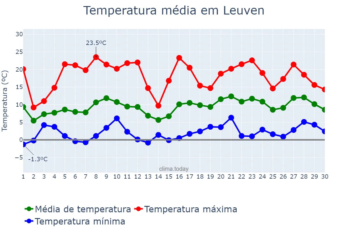 Temperatura em abril em Leuven, Flanders, BE