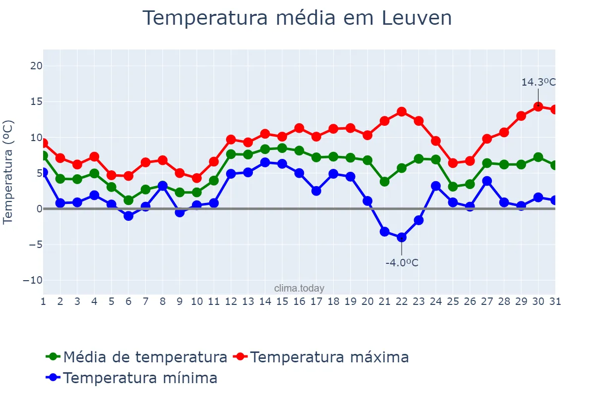 Temperatura em dezembro em Leuven, Flanders, BE