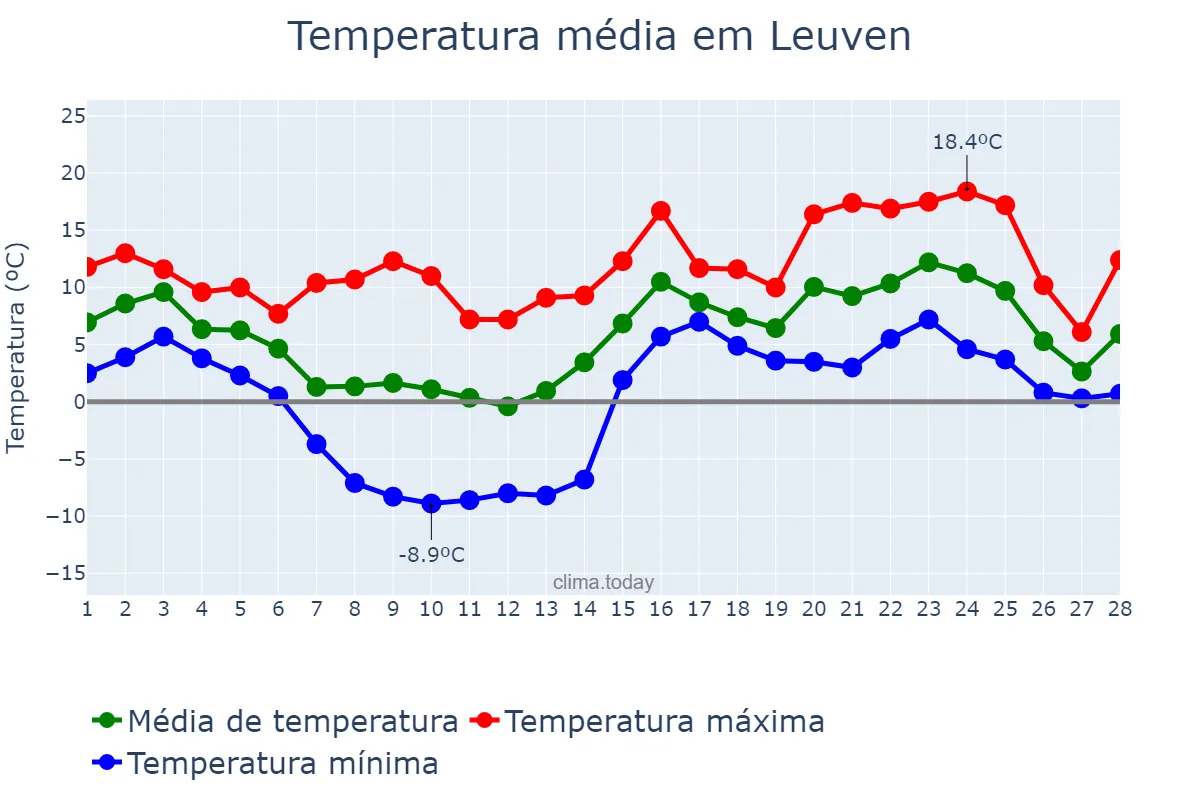 Temperatura em fevereiro em Leuven, Flanders, BE