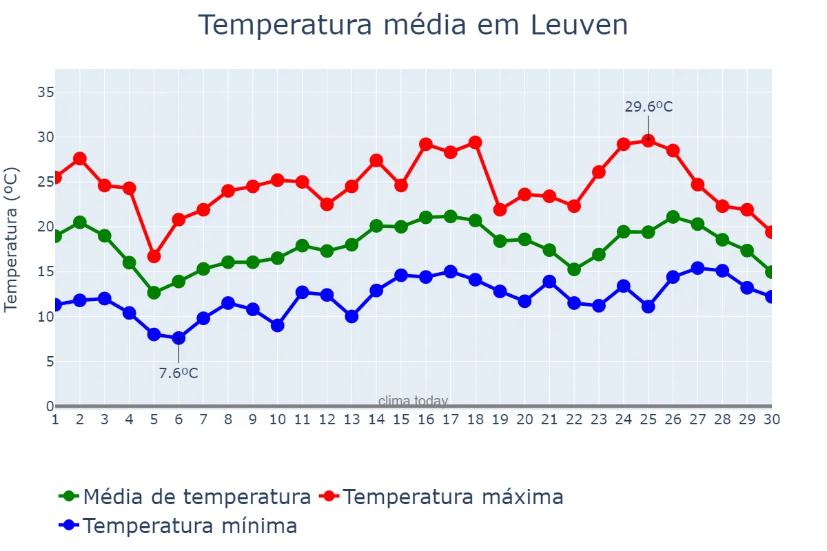 Temperatura em junho em Leuven, Flanders, BE