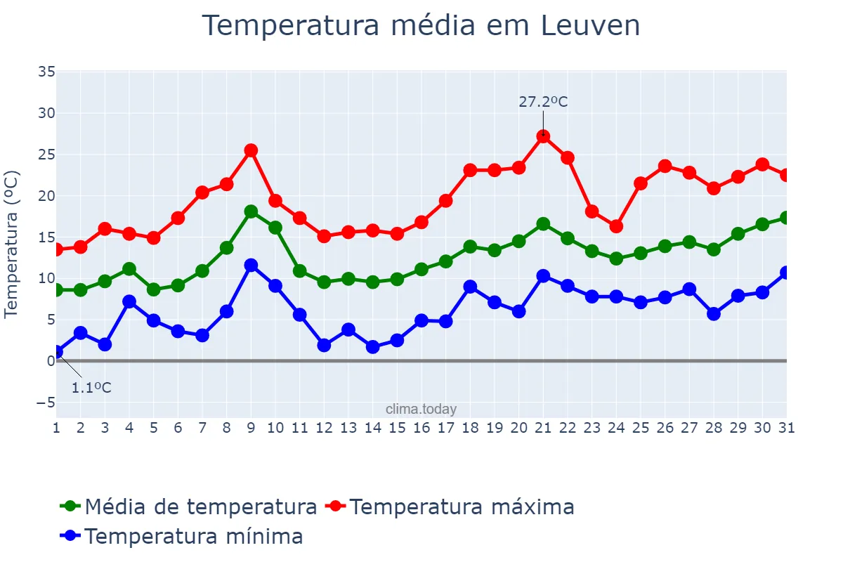 Temperatura em maio em Leuven, Flanders, BE