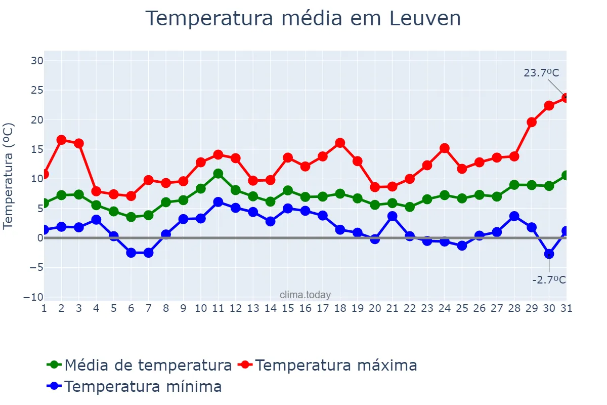 Temperatura em marco em Leuven, Flanders, BE