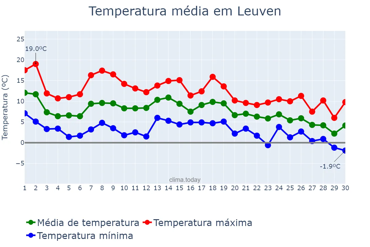 Temperatura em novembro em Leuven, Flanders, BE