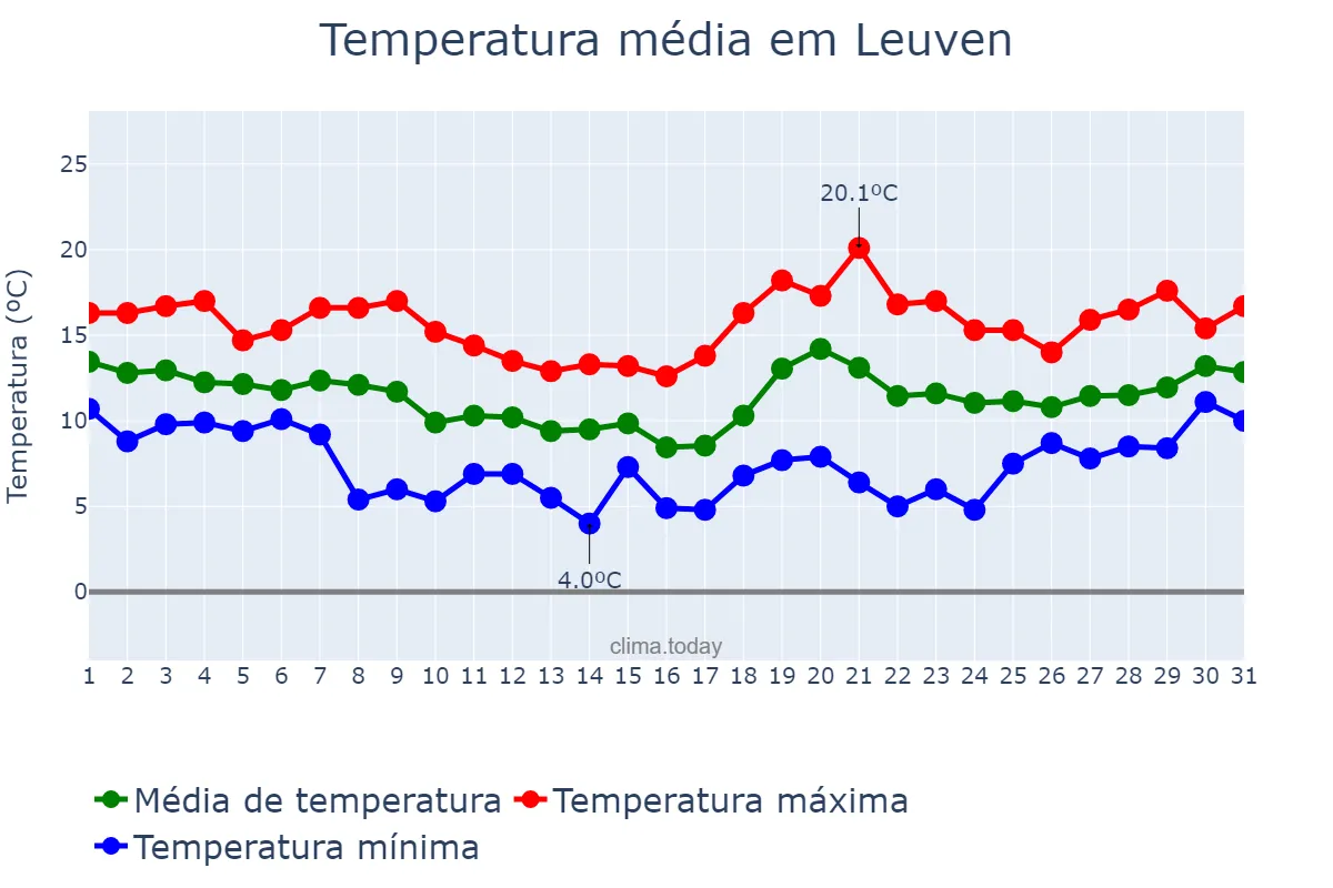 Temperatura em outubro em Leuven, Flanders, BE
