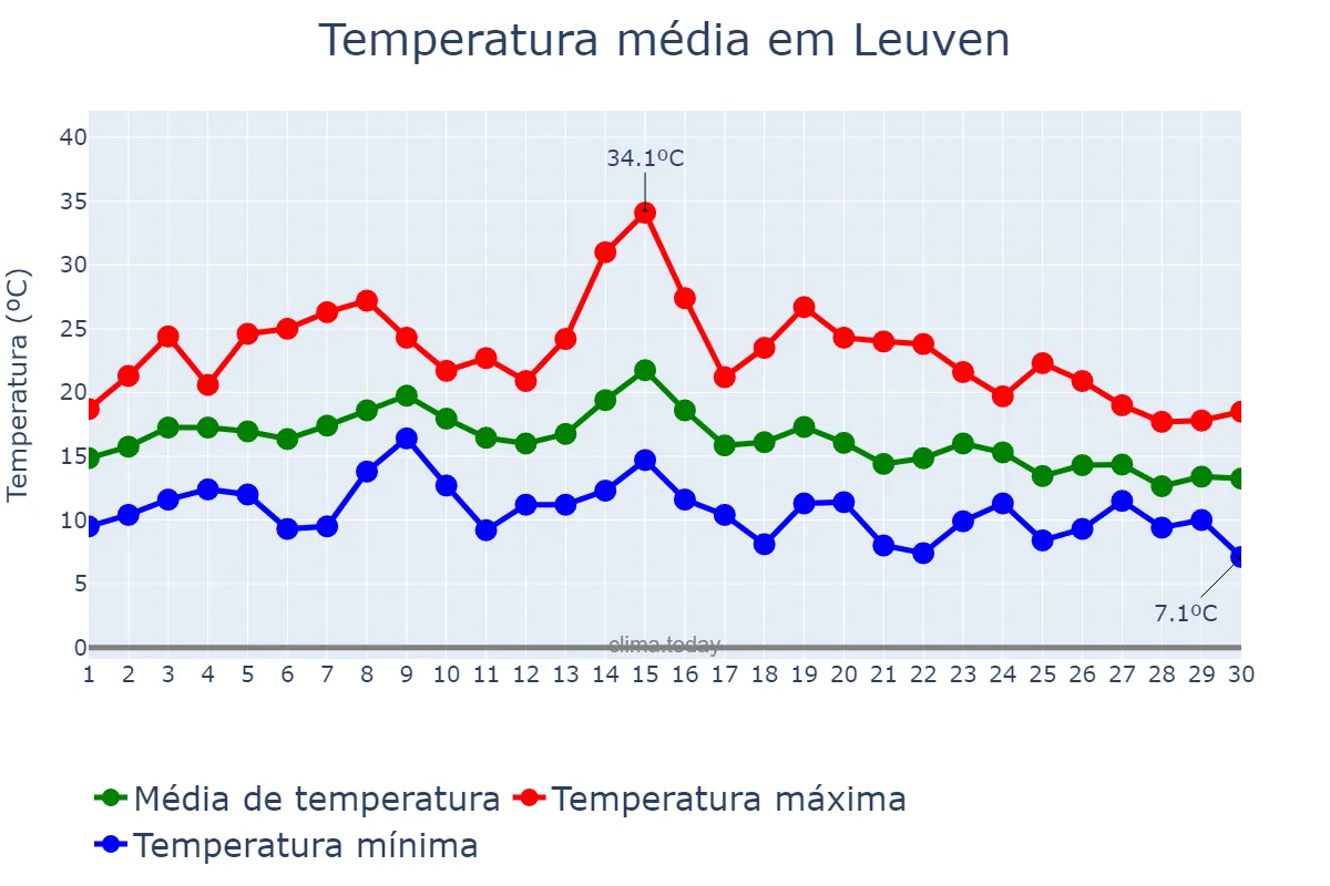 Temperatura em setembro em Leuven, Flanders, BE