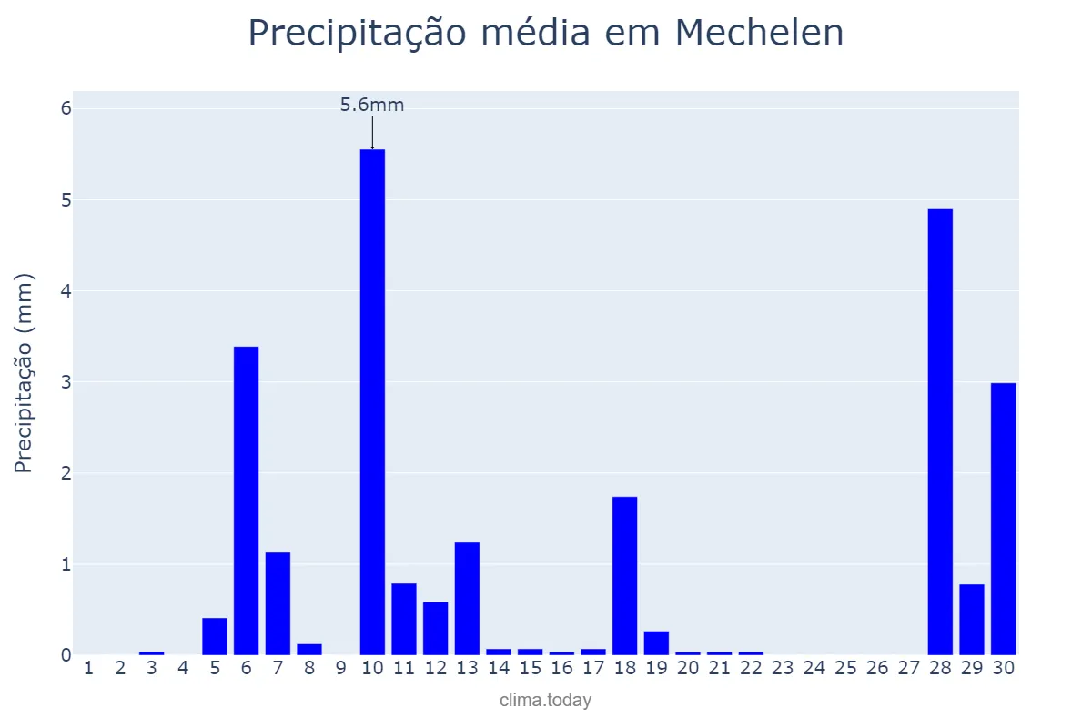 Precipitação em abril em Mechelen, Flanders, BE