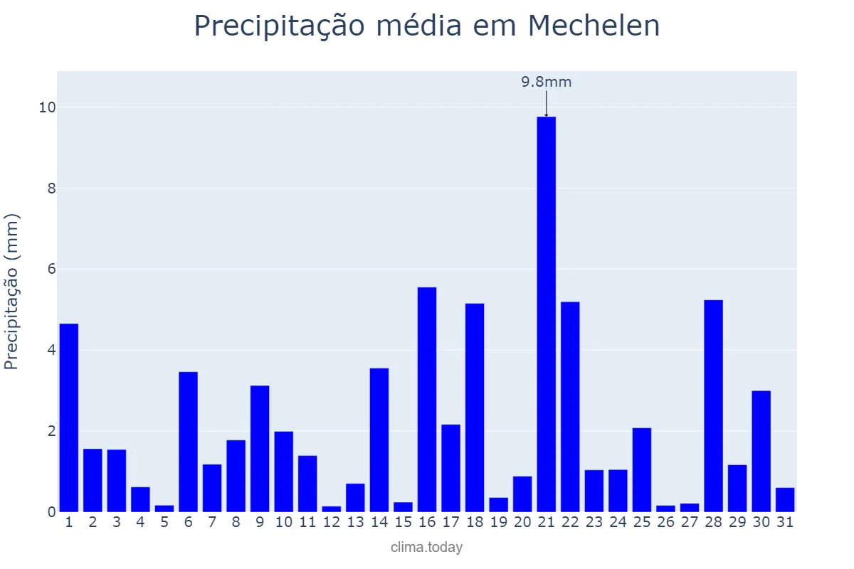 Precipitação em agosto em Mechelen, Flanders, BE