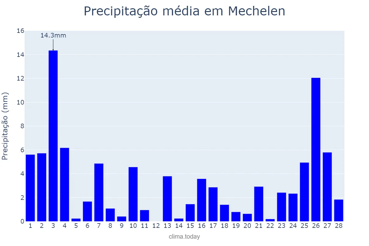 Precipitação em fevereiro em Mechelen, Flanders, BE