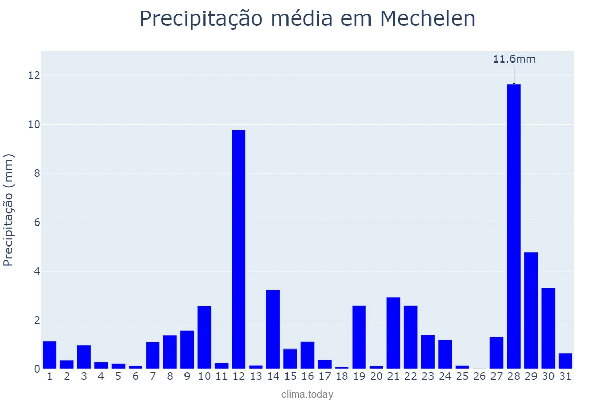 Precipitação em janeiro em Mechelen, Flanders, BE