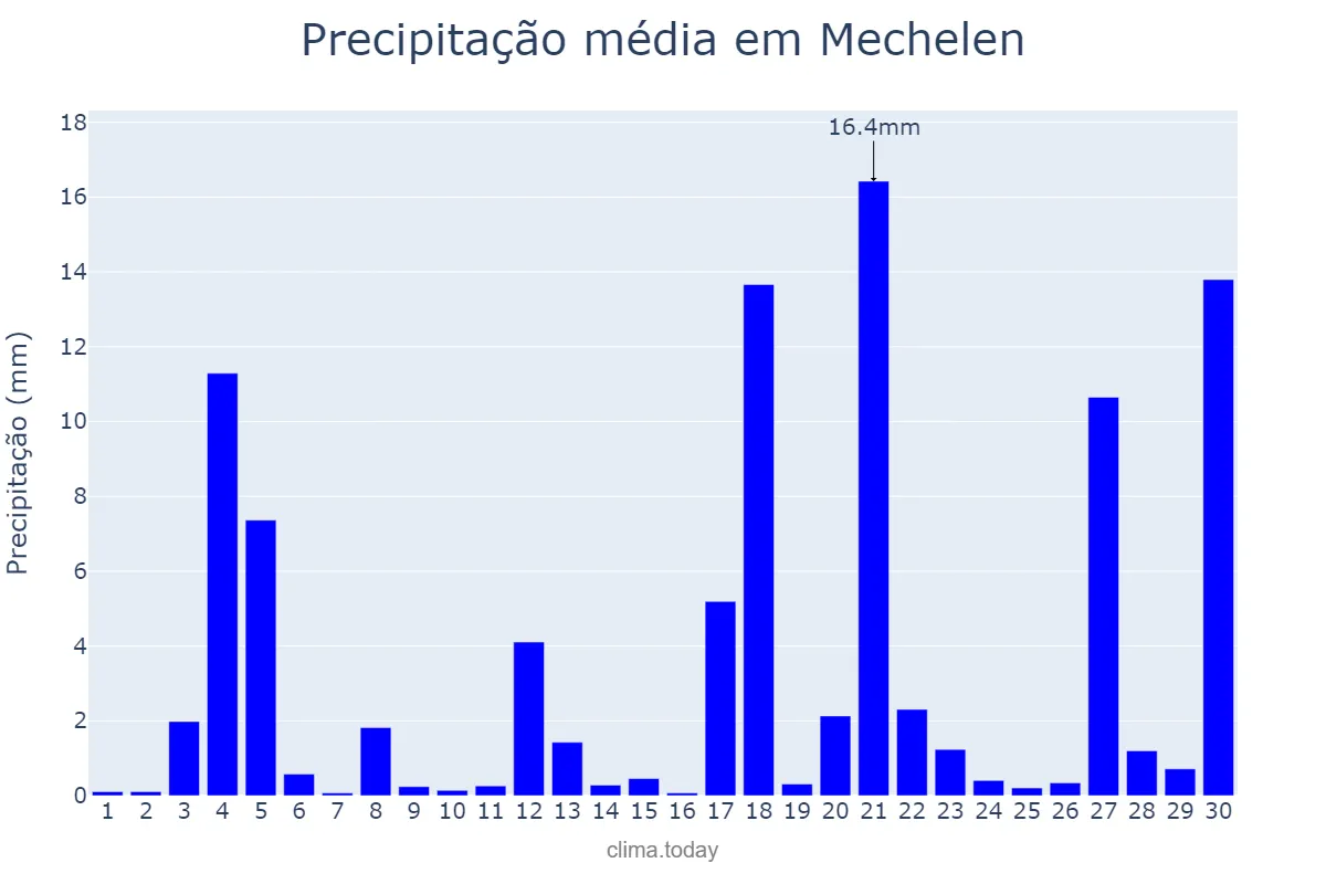 Precipitação em junho em Mechelen, Flanders, BE
