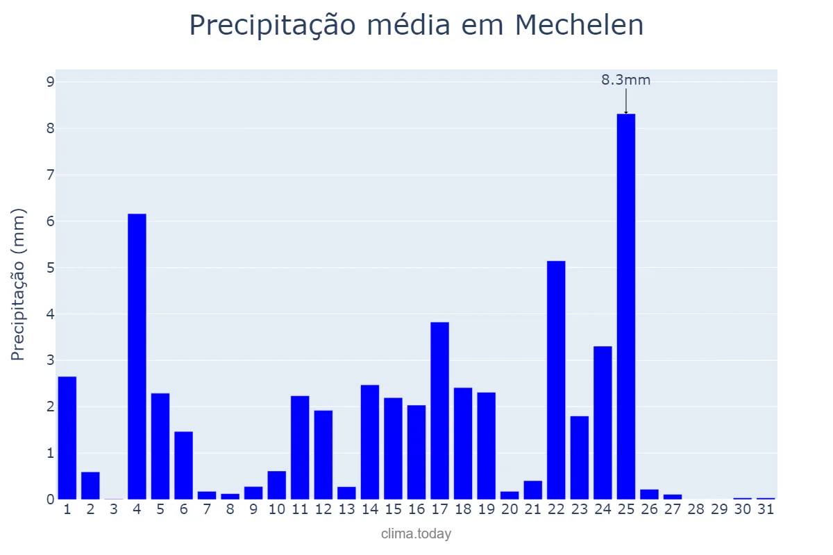 Precipitação em maio em Mechelen, Flanders, BE