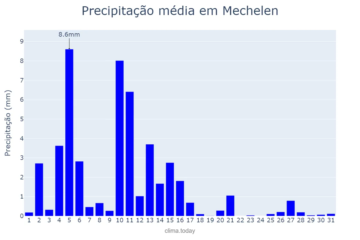 Precipitação em marco em Mechelen, Flanders, BE