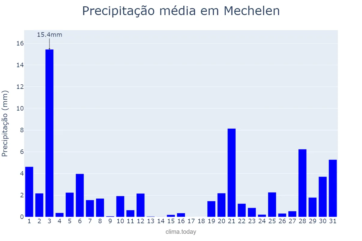 Precipitação em outubro em Mechelen, Flanders, BE