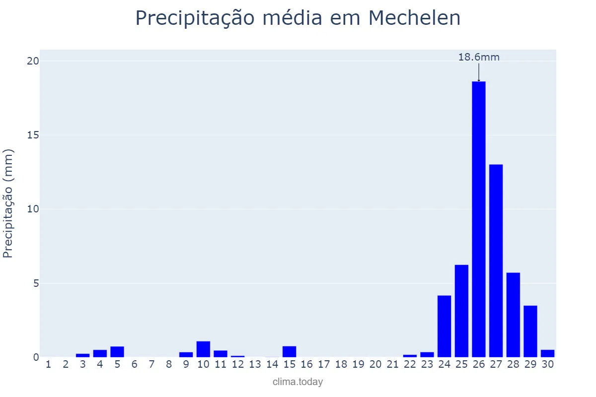 Precipitação em setembro em Mechelen, Flanders, BE