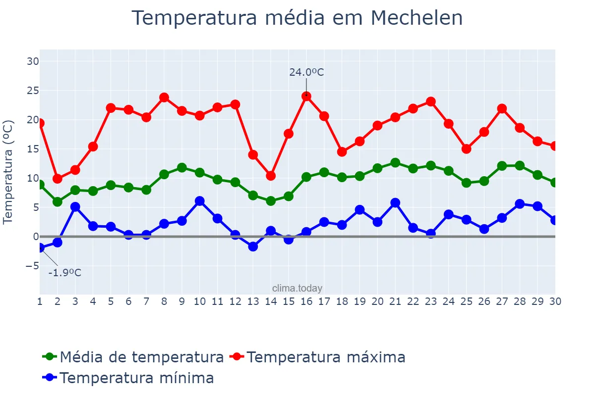 Temperatura em abril em Mechelen, Flanders, BE