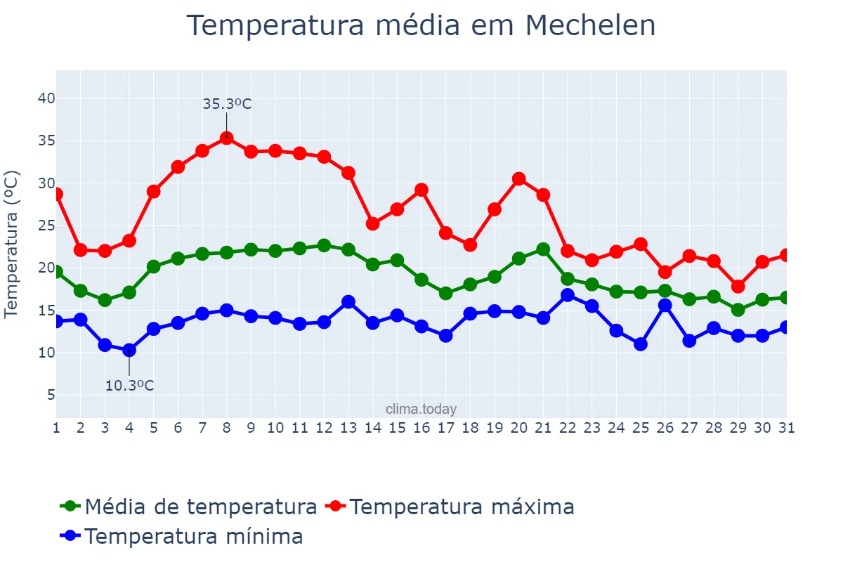 Temperatura em agosto em Mechelen, Flanders, BE