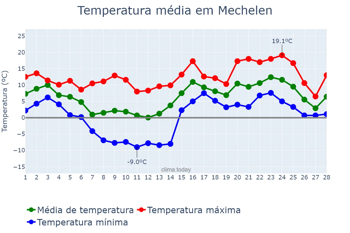 Temperatura em fevereiro em Mechelen, Flanders, BE