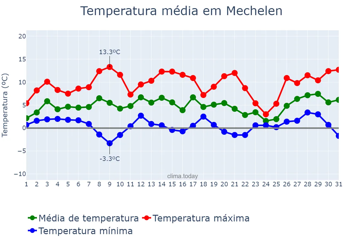 Temperatura em janeiro em Mechelen, Flanders, BE