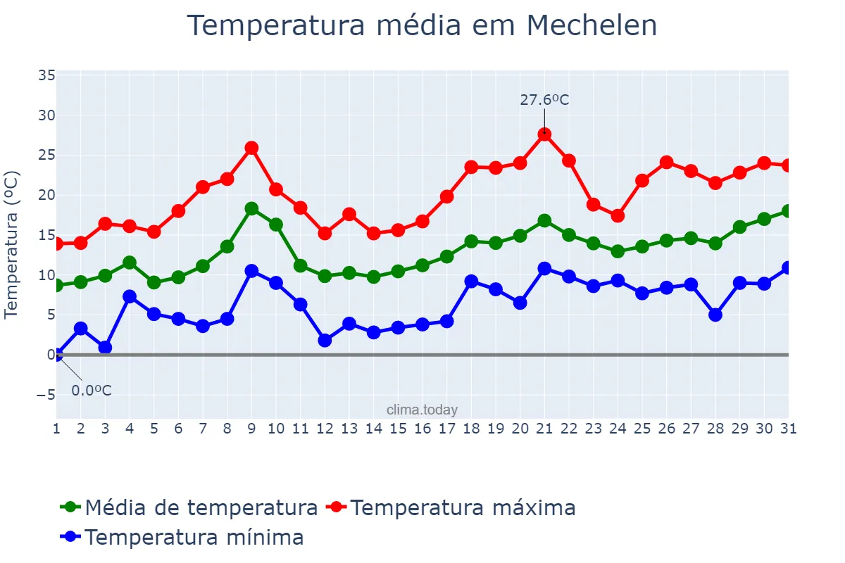 Temperatura em maio em Mechelen, Flanders, BE