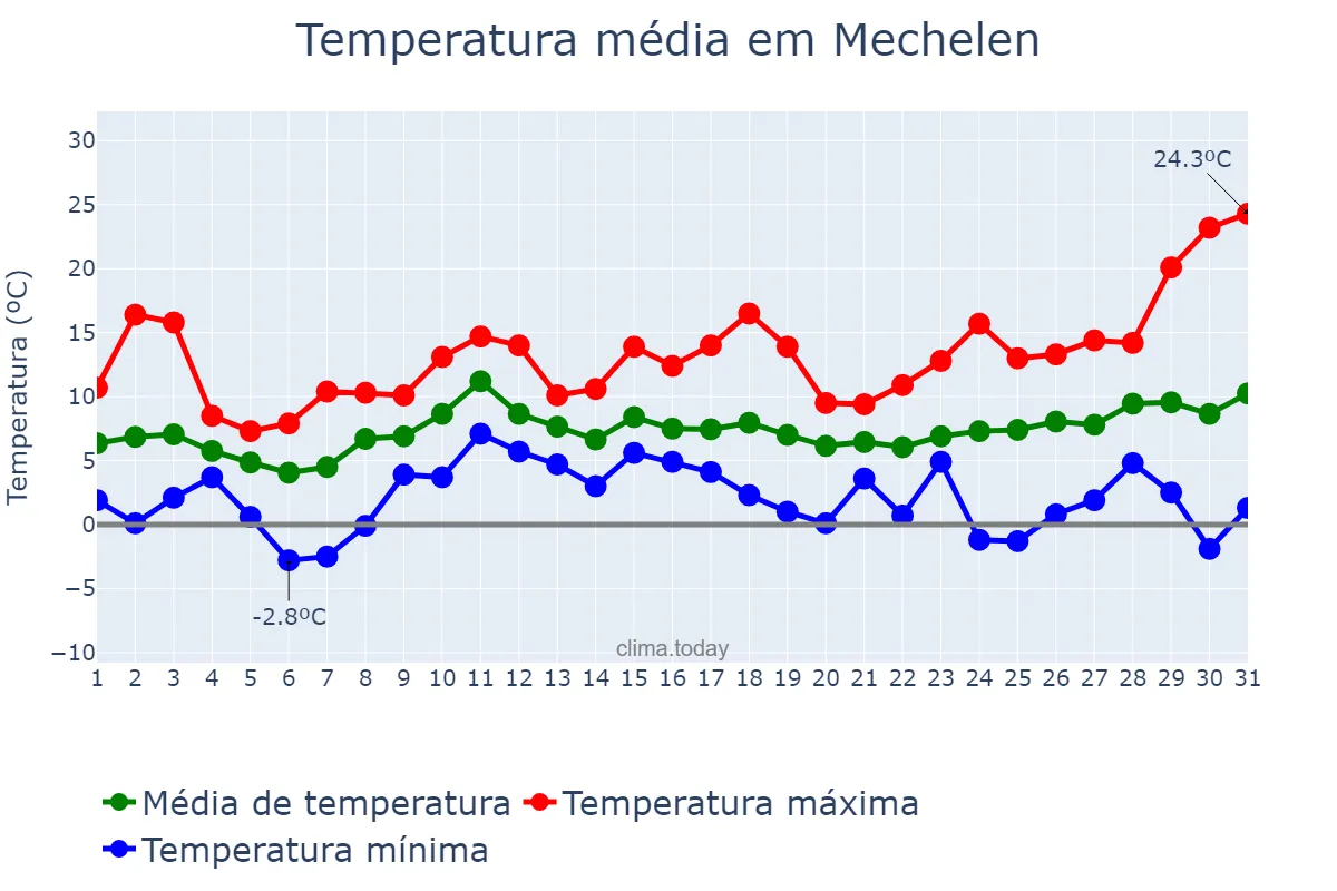 Temperatura em marco em Mechelen, Flanders, BE