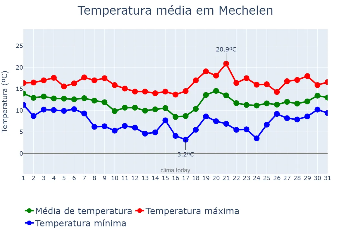 Temperatura em outubro em Mechelen, Flanders, BE