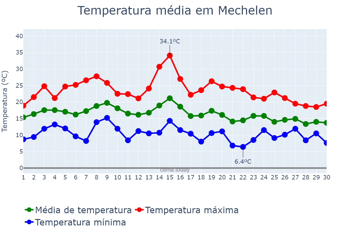 Temperatura em setembro em Mechelen, Flanders, BE