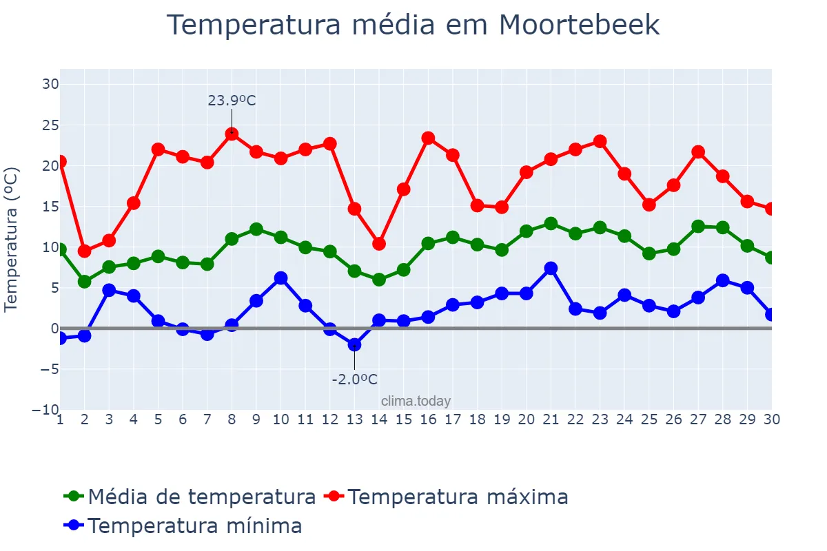 Temperatura em abril em Moortebeek, Flanders, BE