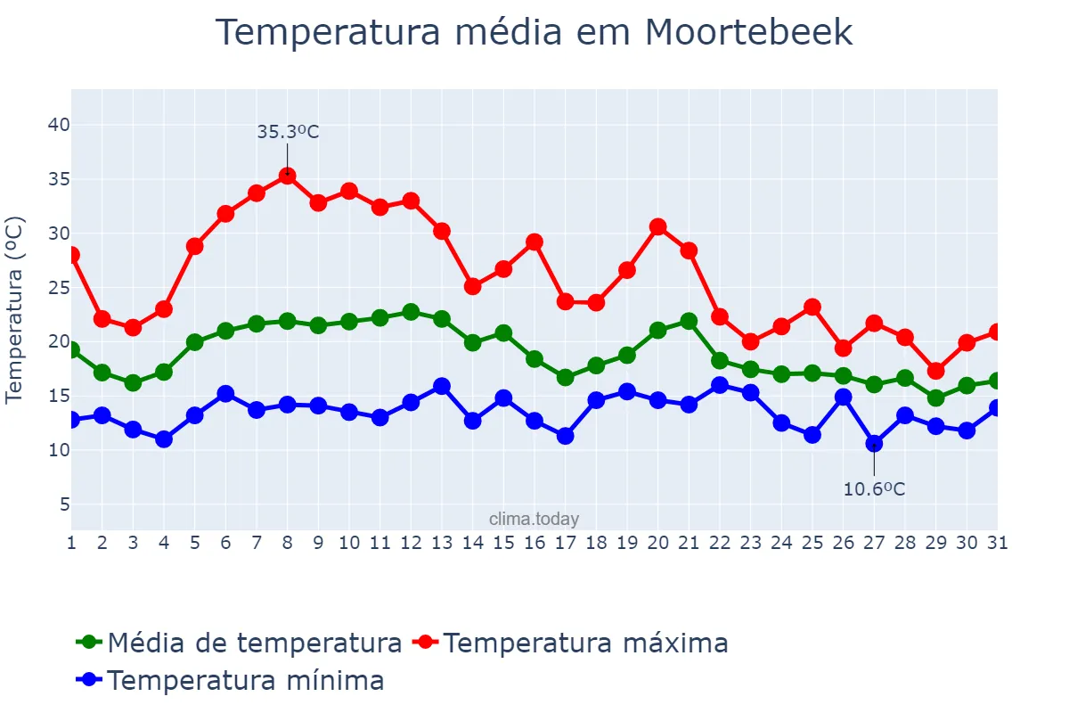 Temperatura em agosto em Moortebeek, Flanders, BE