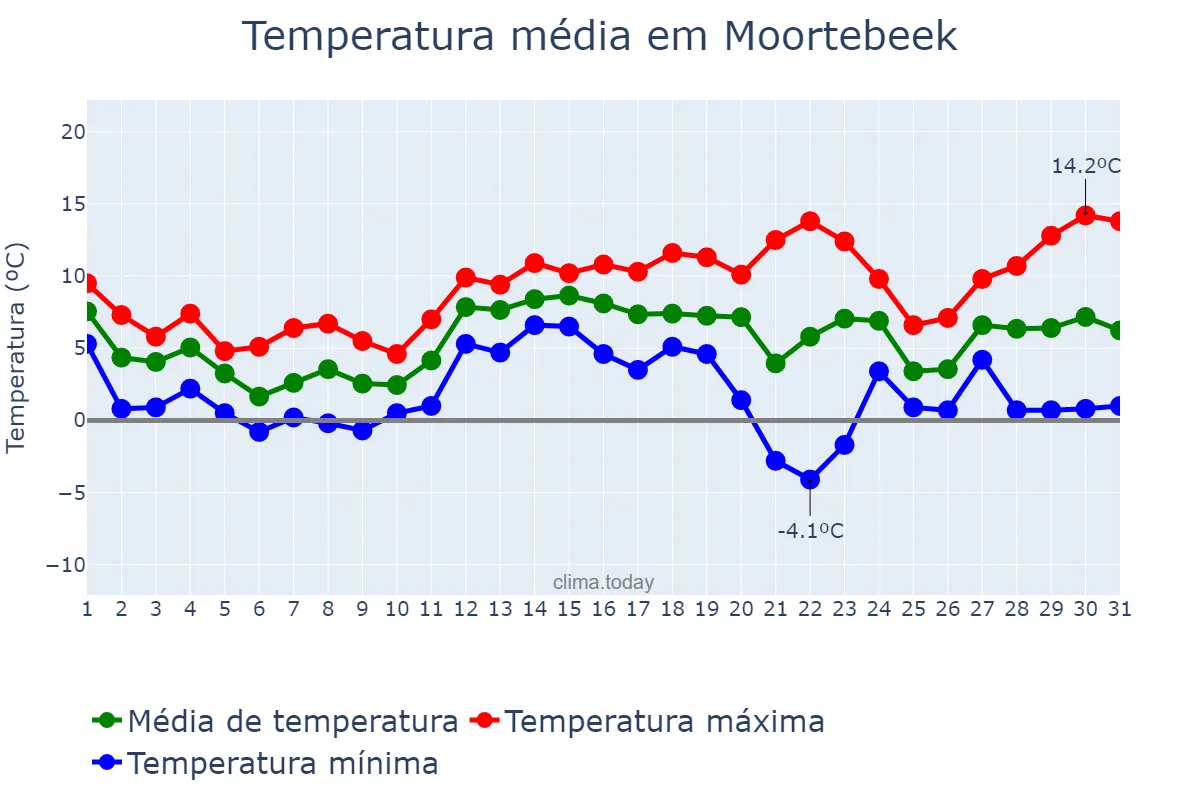 Temperatura em dezembro em Moortebeek, Flanders, BE