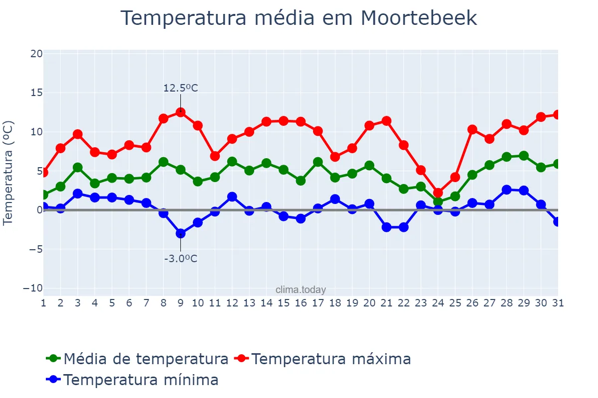 Temperatura em janeiro em Moortebeek, Flanders, BE