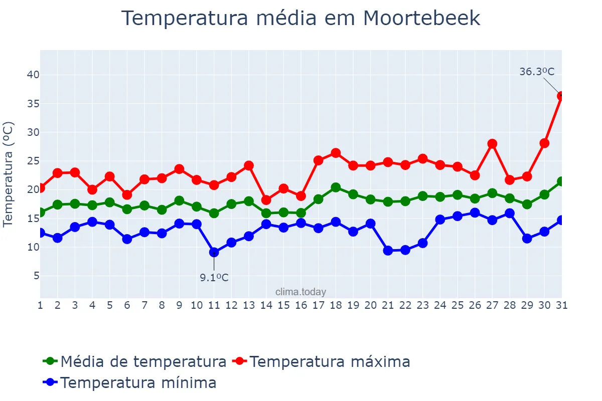 Temperatura em julho em Moortebeek, Flanders, BE