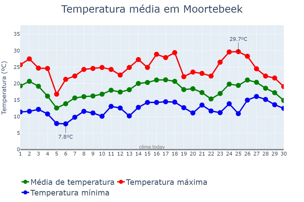 Temperatura em junho em Moortebeek, Flanders, BE