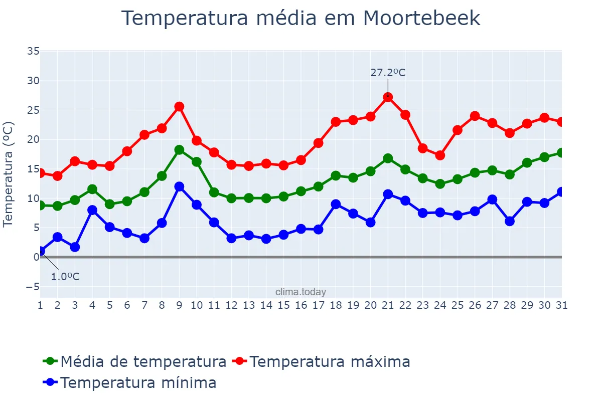 Temperatura em maio em Moortebeek, Flanders, BE