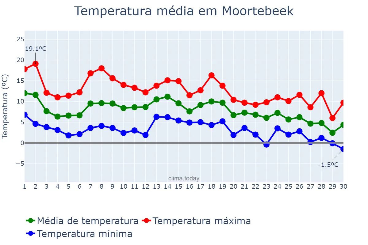 Temperatura em novembro em Moortebeek, Flanders, BE