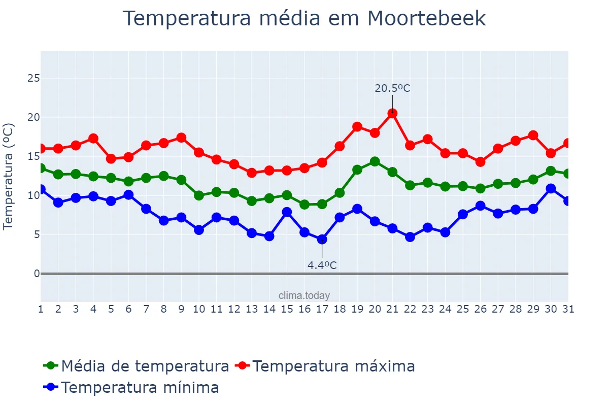 Temperatura em outubro em Moortebeek, Flanders, BE