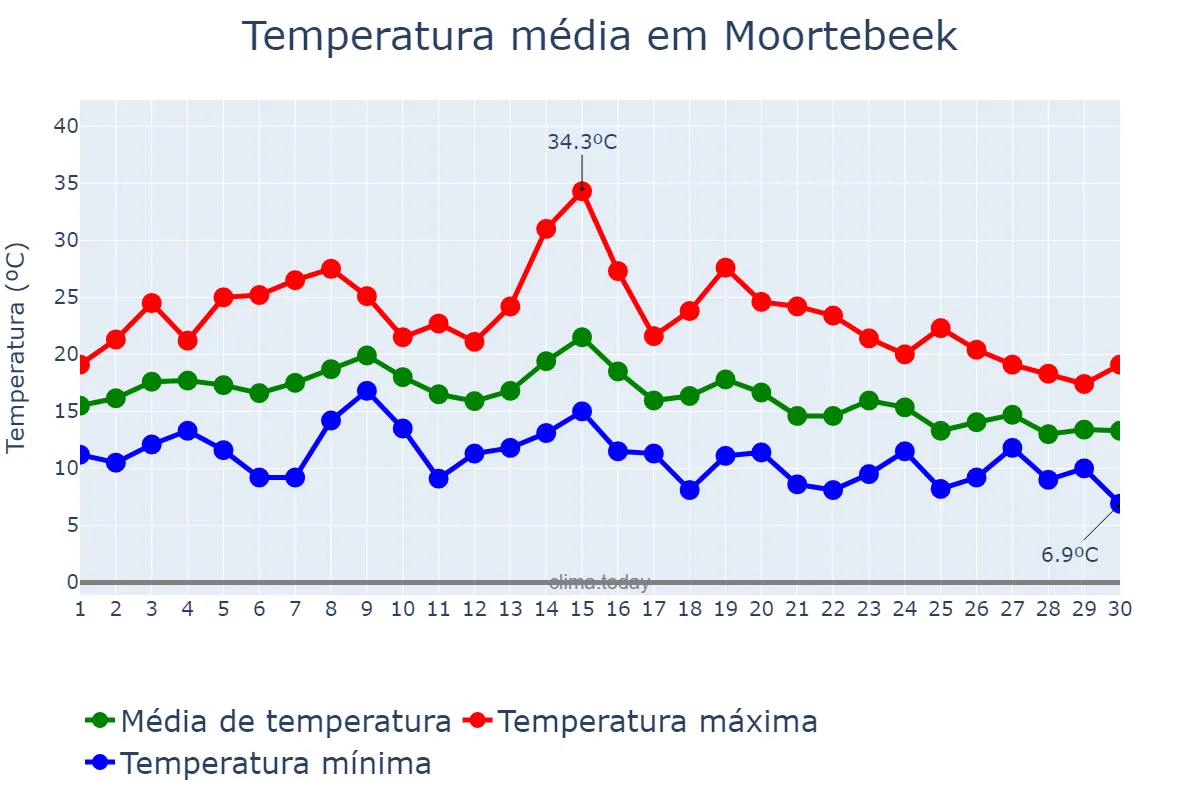 Temperatura em setembro em Moortebeek, Flanders, BE