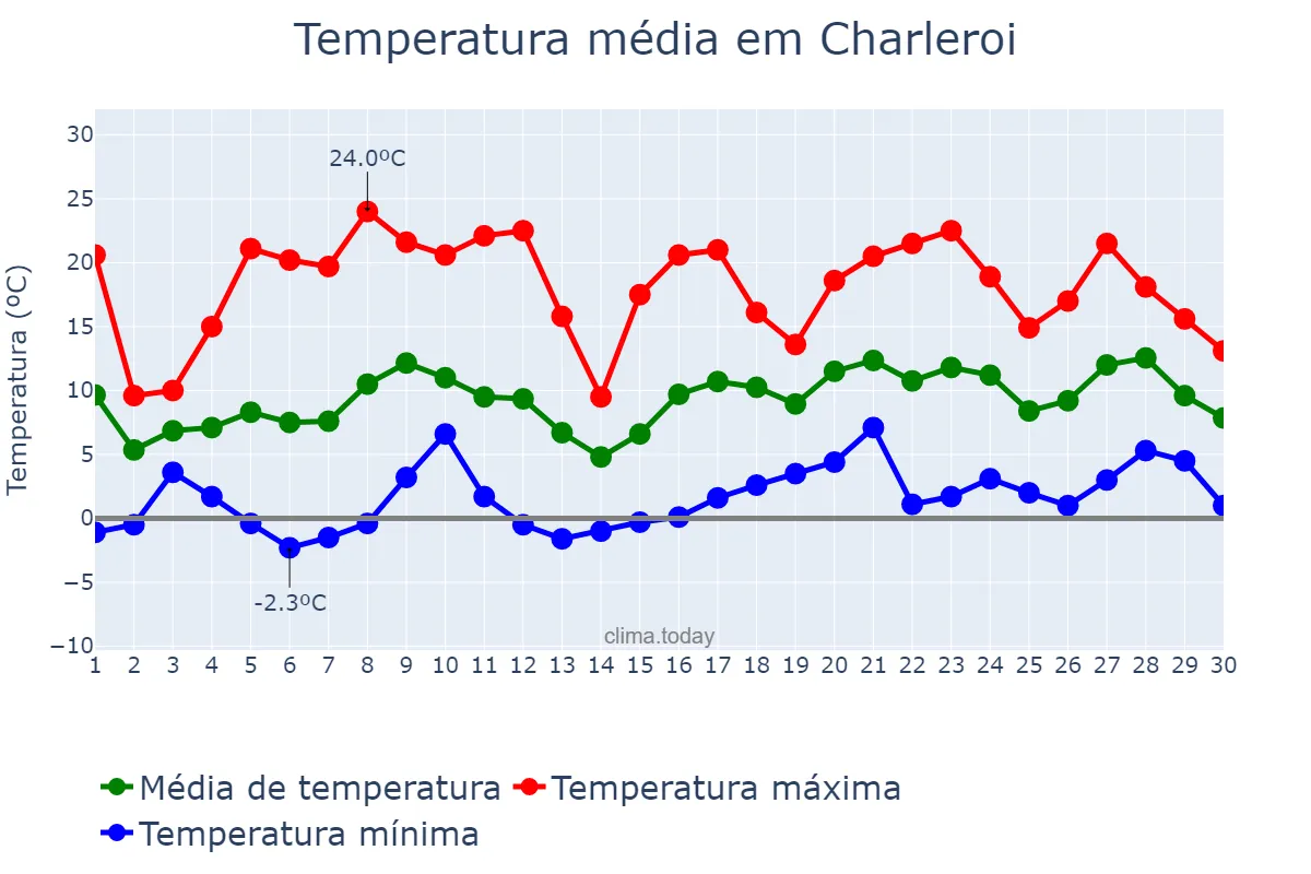 Temperatura em abril em Charleroi, Wallonia, BE