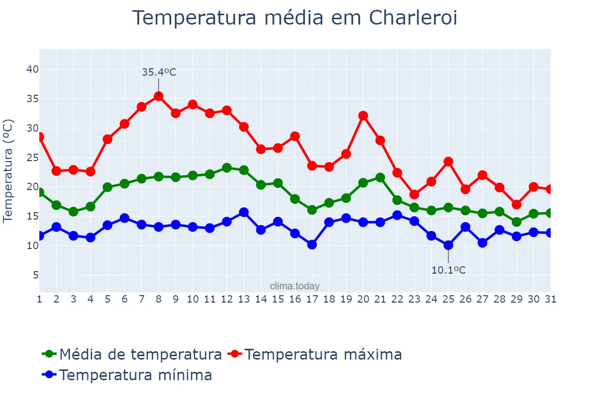 Temperatura em agosto em Charleroi, Wallonia, BE
